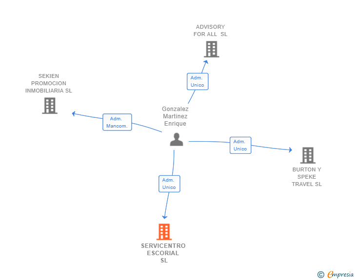 Vinculaciones societarias de SERVICENTRO ESCORIAL SL