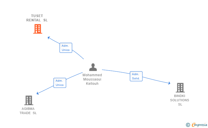 Vinculaciones societarias de TUSET RENTAL SL