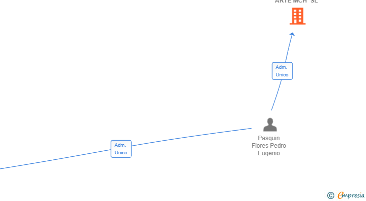 Vinculaciones societarias de LANZA ARTE MCH SL