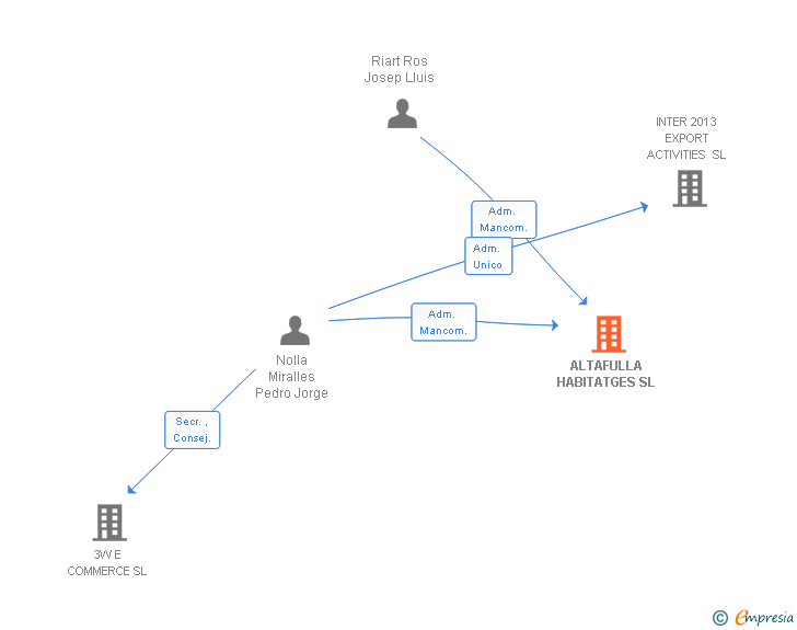 Vinculaciones societarias de ALTAFULLA HABITATGES SL