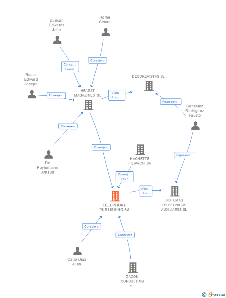 Vinculaciones societarias de TELEPHONE PUBLISHING SA