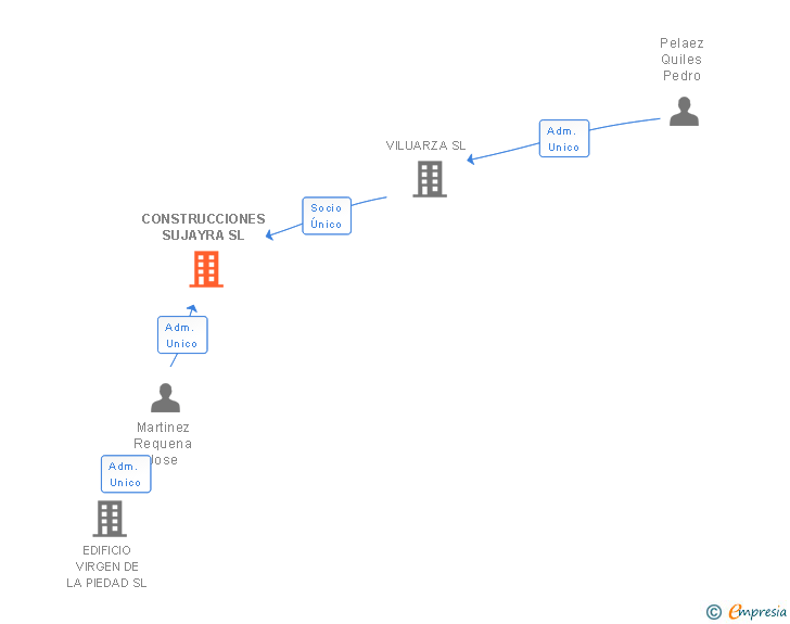 Vinculaciones societarias de CONSTRUCCIONES SUJAYRA SL
