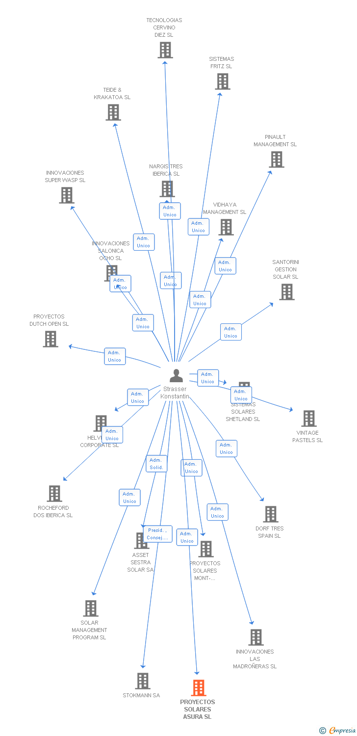 Vinculaciones societarias de PROYECTOS SOLARES ASURA SL