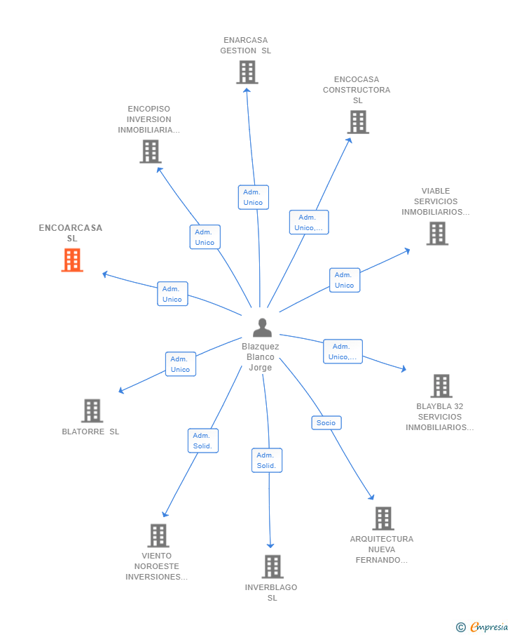 Vinculaciones societarias de ENCOARCASA SL