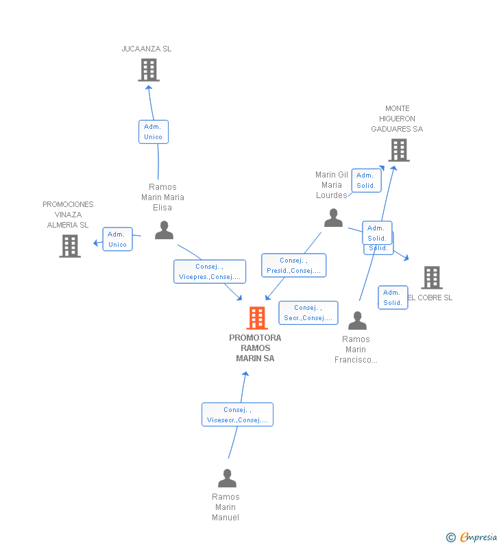 Vinculaciones societarias de PROMOTORA RAMOS MARIN SA