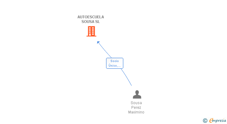 Vinculaciones societarias de AUTOESCUELA SOUSA SL