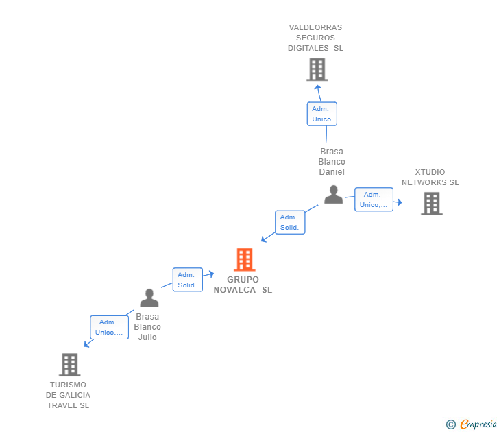 Vinculaciones societarias de GRUPO NOVALCA SL