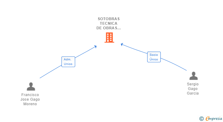 Vinculaciones societarias de SOTOBRAS TECNICA DE OBRAS SL