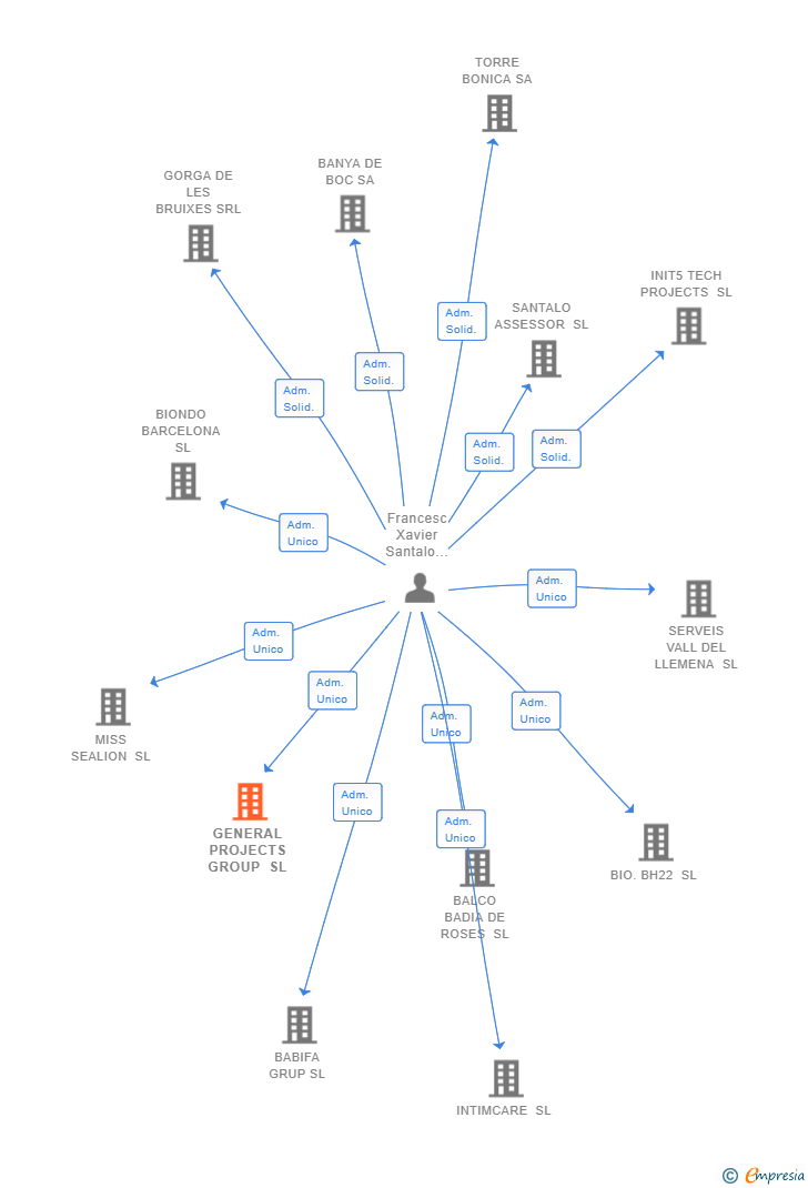 Vinculaciones societarias de GENERAL PROJECTS GROUP SL