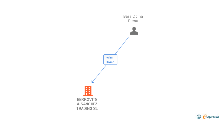 Vinculaciones societarias de BERKOVITS & SANCHEZ TRADING SL