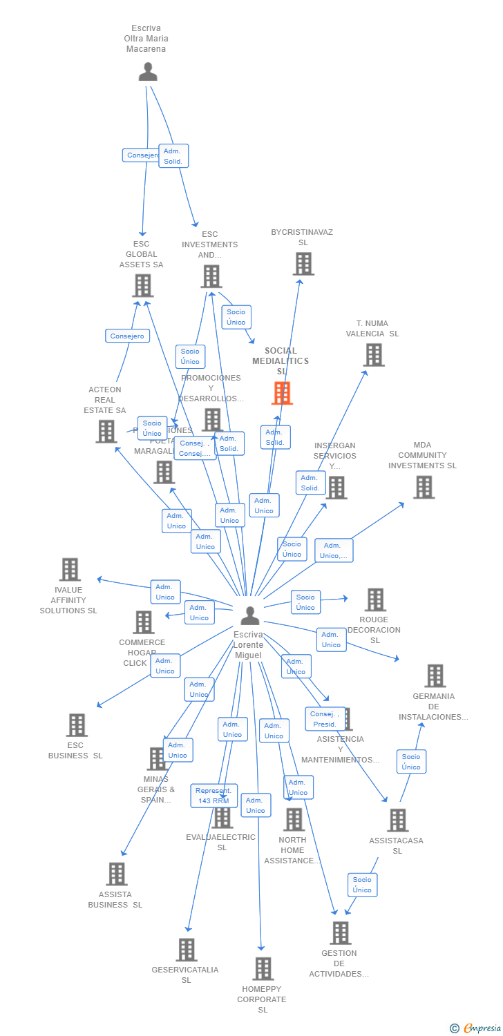 Vinculaciones societarias de SOCIAL MEDIALITICS SL