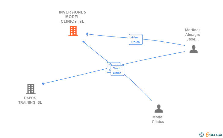 Vinculaciones societarias de INVERSIONES MODEL CLINICS SL