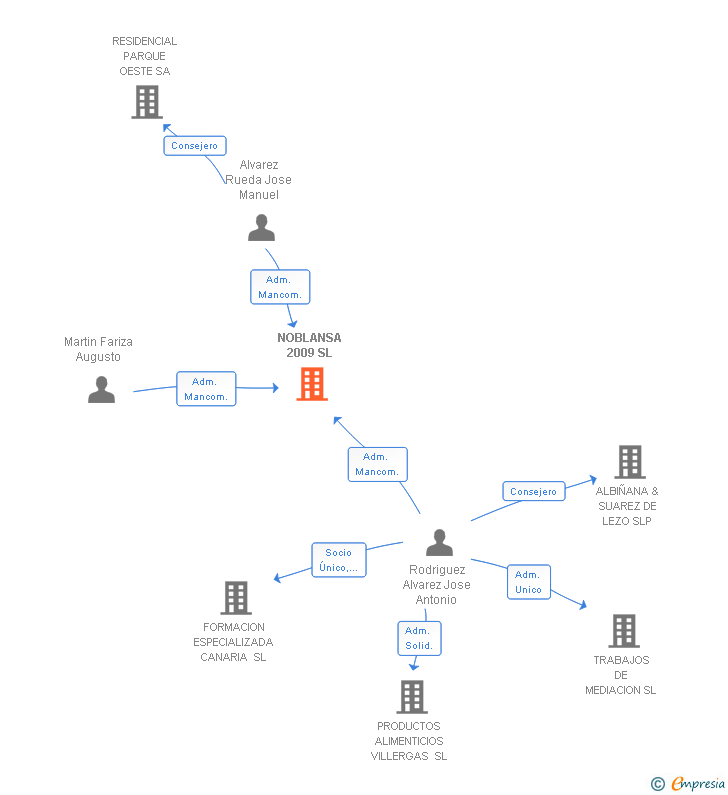 Vinculaciones societarias de NOBLANSA 2009 SL