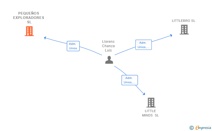 Vinculaciones societarias de PEQUEÑOS EXPLORADORES SL