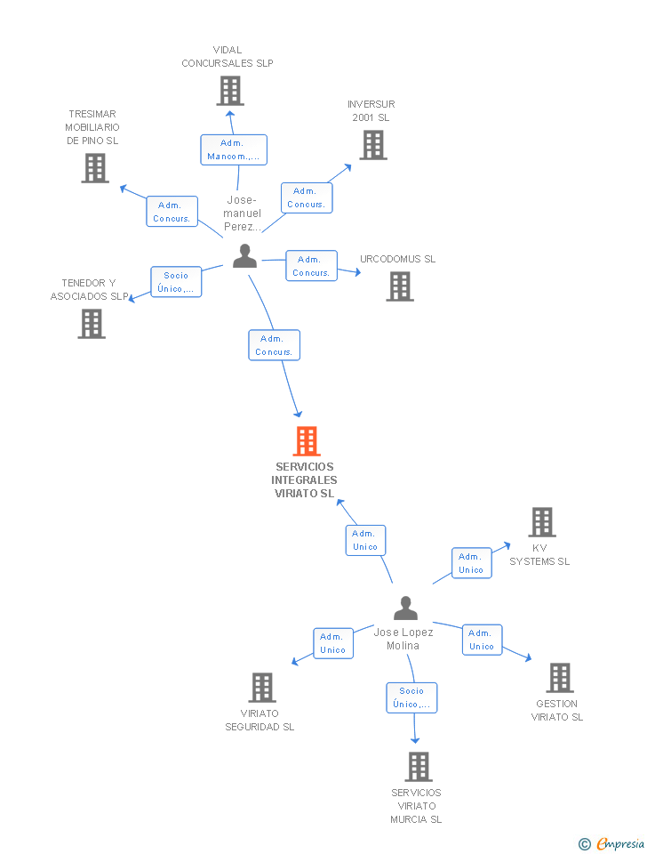 Vinculaciones societarias de SERVICIOS INTEGRALES VIRIATO SL