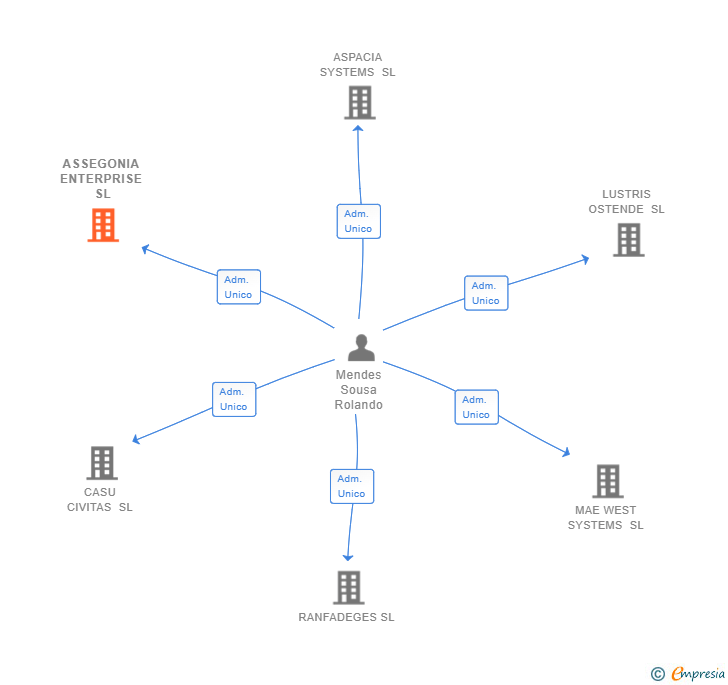 Vinculaciones societarias de ASSEGONIA ENTERPRISE SL