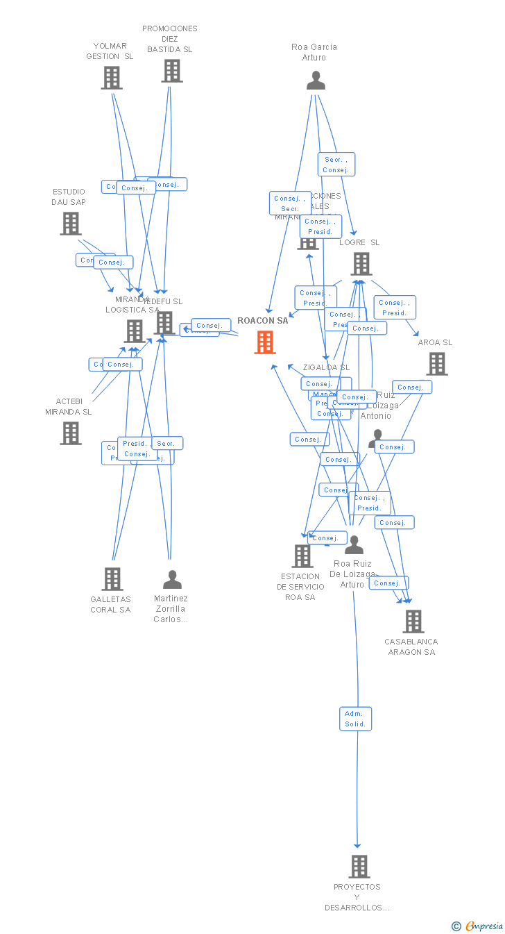 Vinculaciones societarias de ROACON SA
