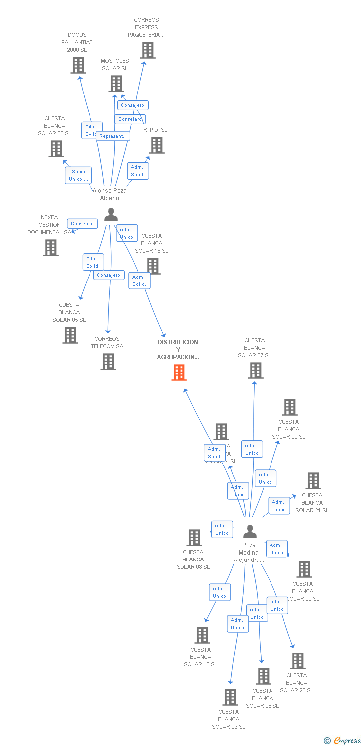 Vinculaciones societarias de DISTRIBUCION Y AGRUPACION COMERCIAL SA