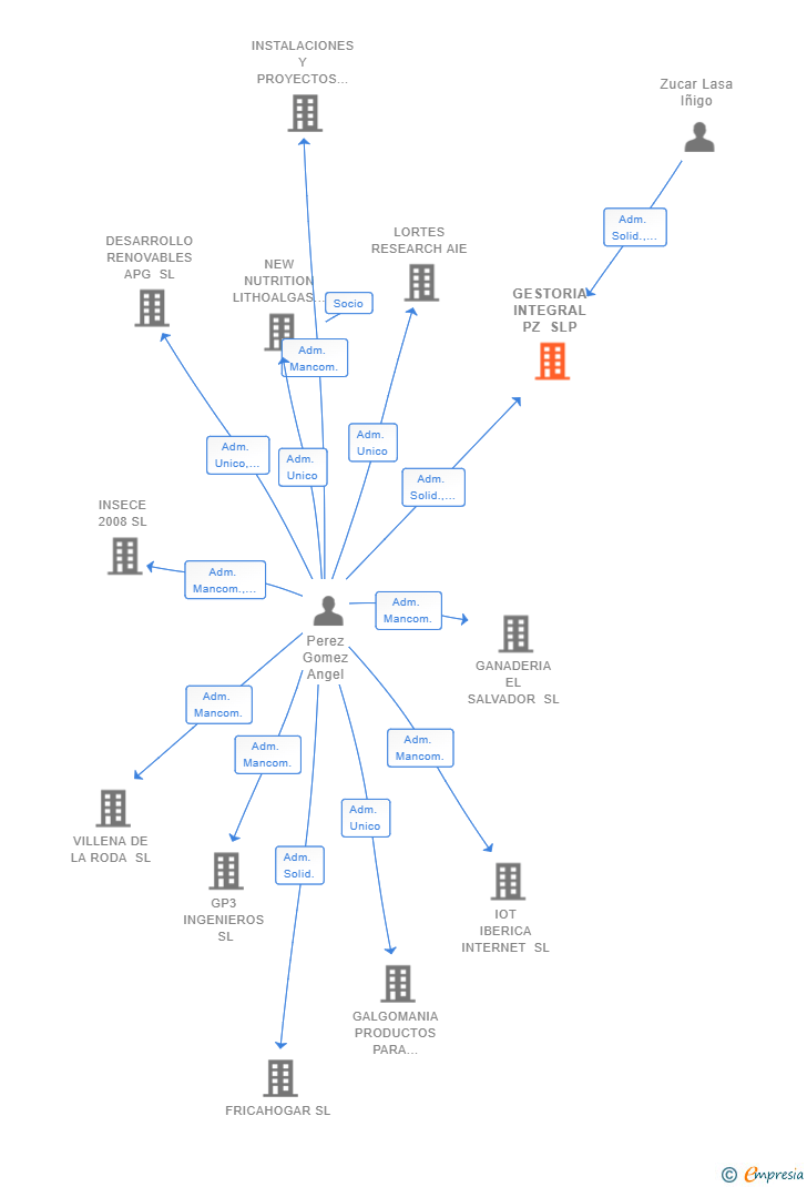 Vinculaciones societarias de GESTORIA INTEGRAL PZ SLP