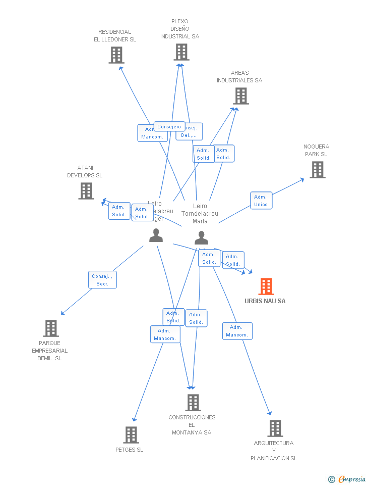 Vinculaciones societarias de URBIS NAU SL