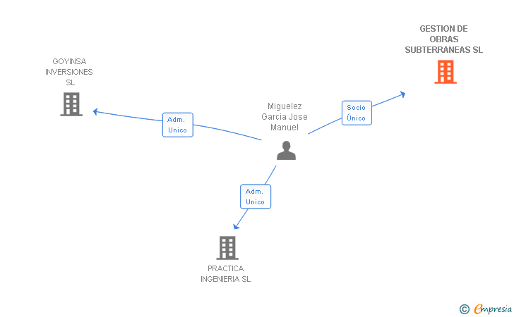 Vinculaciones societarias de GESTION DE OBRAS SUBTERRANEAS SL