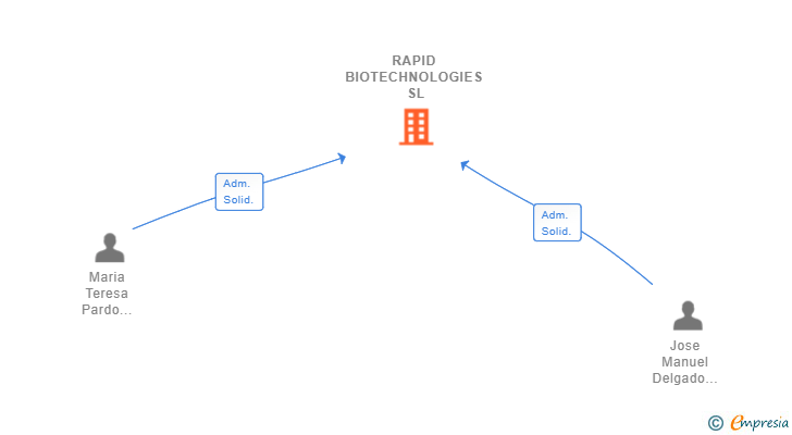 Vinculaciones societarias de RAPID BIOTECHNOLOGIES SL