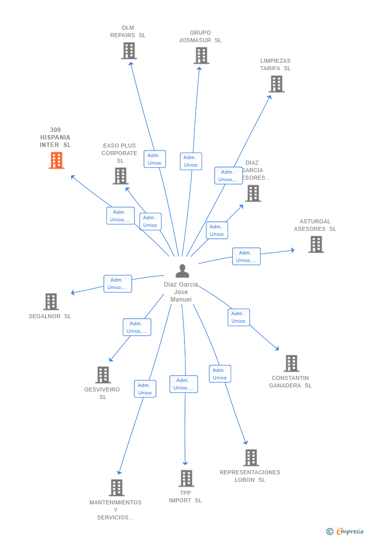 Vinculaciones societarias de 300 HISPANIA INTER SL