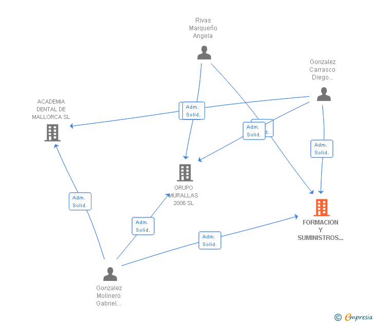 Vinculaciones societarias de FORMACION Y SUMINISTROS RICAMO SL