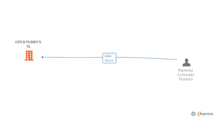 Vinculaciones societarias de OPENTRAMITS SL