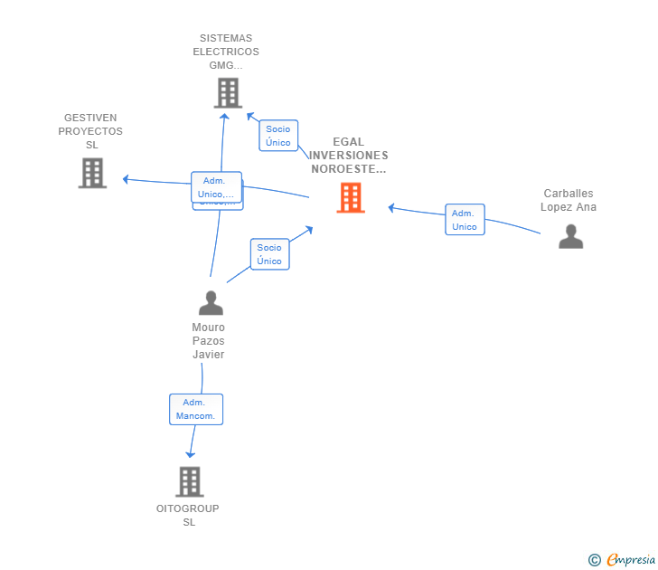 Vinculaciones societarias de EGAL INVERSIONES NOROESTE SL