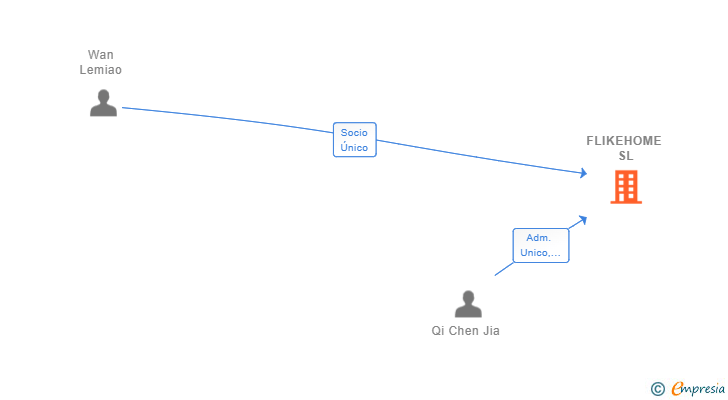 Vinculaciones societarias de FLIKEHOME SL