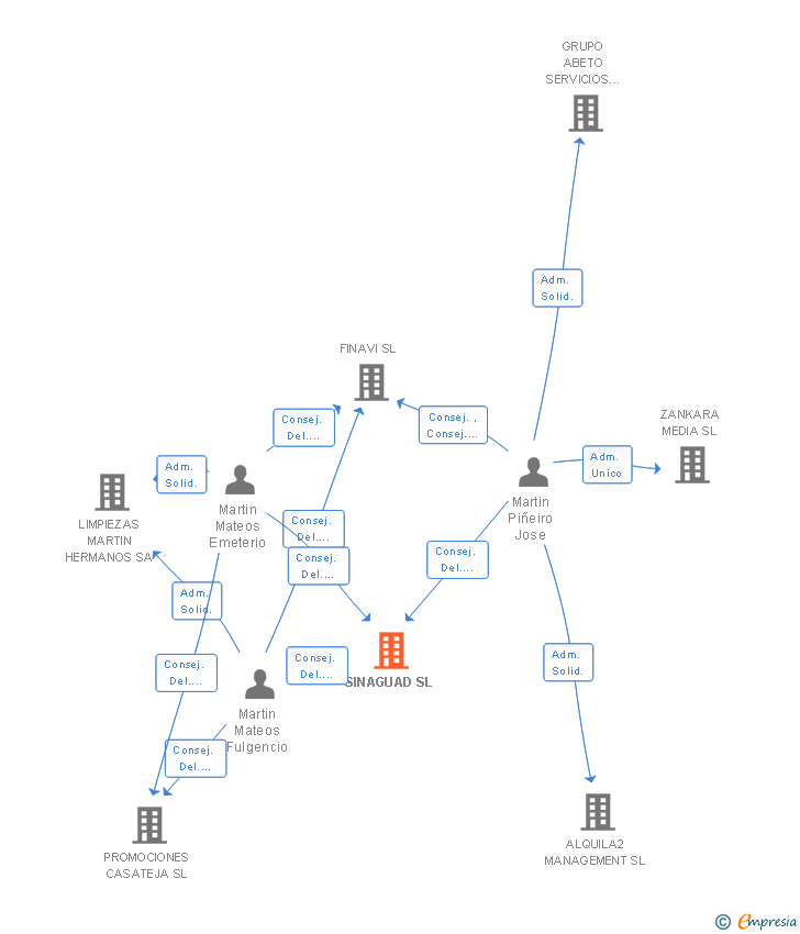 Vinculaciones societarias de SINAGUAD SL