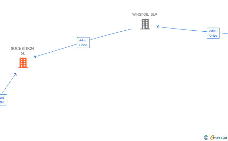 Vinculaciones societarias de SOCESTIK24 SL