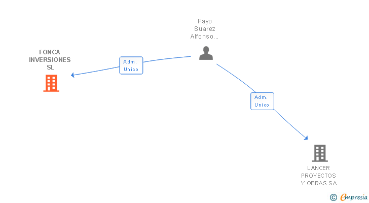 Vinculaciones societarias de FONCA INVERSIONES SL