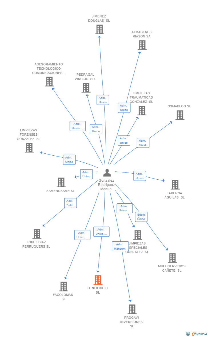 Vinculaciones societarias de TENDENCLI SL
