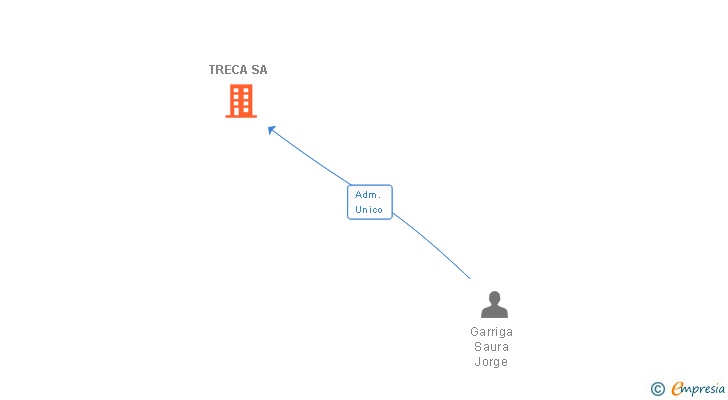 Vinculaciones societarias de TRECA SA