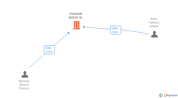 Vinculaciones societarias de EVASION NORTE SL