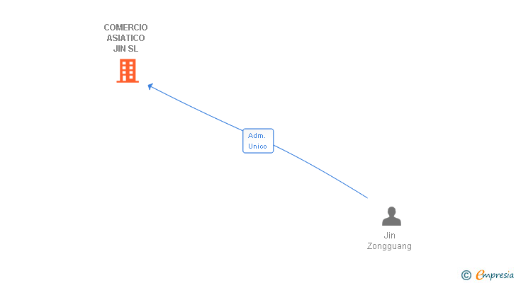 Vinculaciones societarias de COMERCIO ASIATICO JIN SL