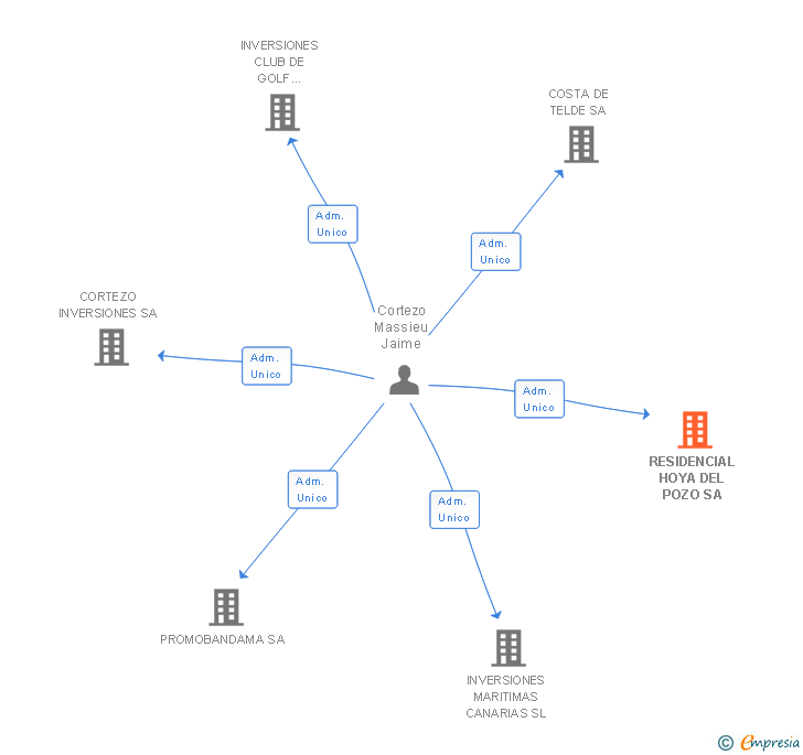 Vinculaciones societarias de RESIDENCIAL HOYA DEL POZO SA