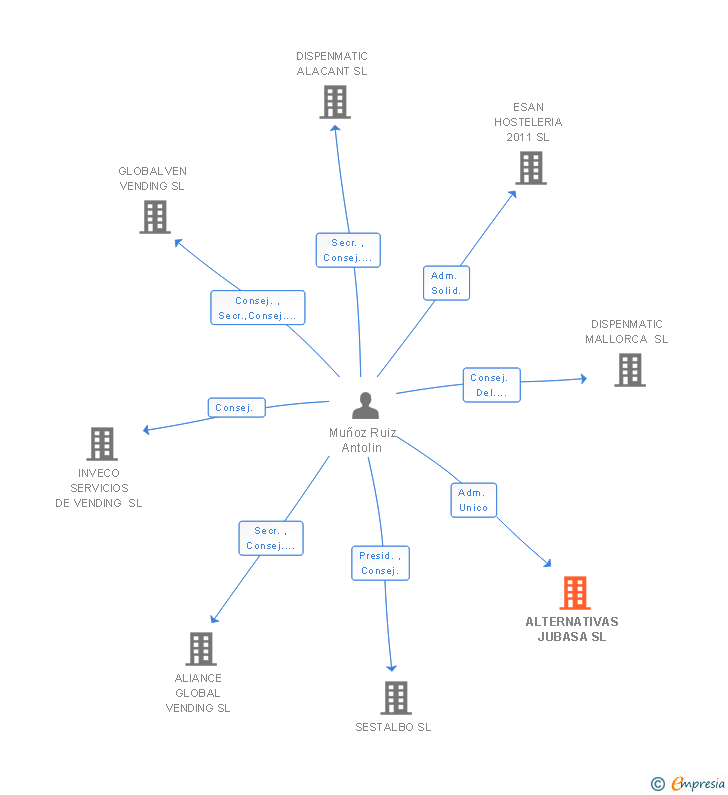 Vinculaciones societarias de ALTERNATIVAS JUBASA SL