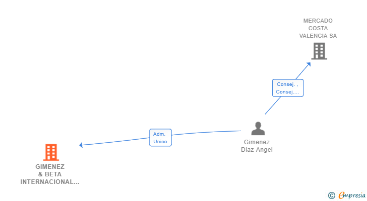 Vinculaciones societarias de GIMENEZ & BETA INTERNACIONAL SL