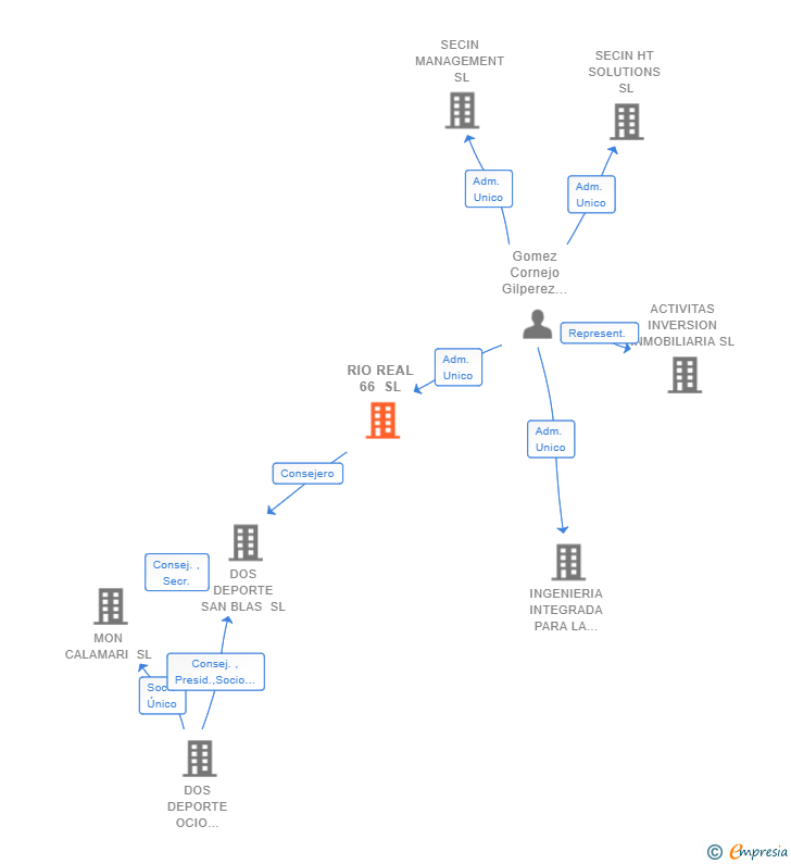 Vinculaciones societarias de RIO REAL 66 SL