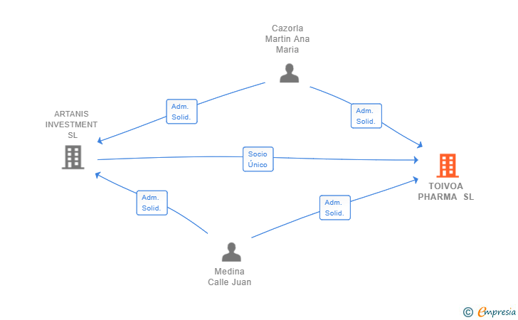Vinculaciones societarias de TOIVOA PHARMA SL