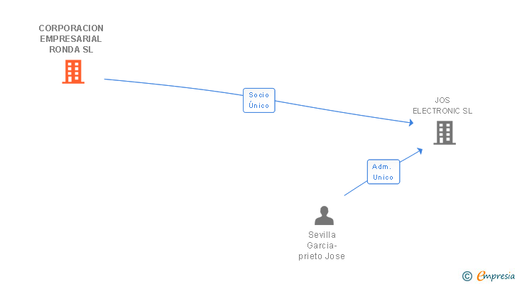 Vinculaciones societarias de CORPORACION EMPRESARIAL RONDA SL