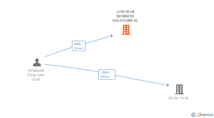 Vinculaciones societarias de JJ10 BLUE BUSINESS SOLUTIONS SL (EXTINGUIDA)