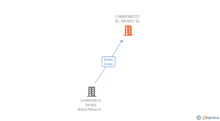 Vinculaciones societarias de CARBONECO EL GRADO SL