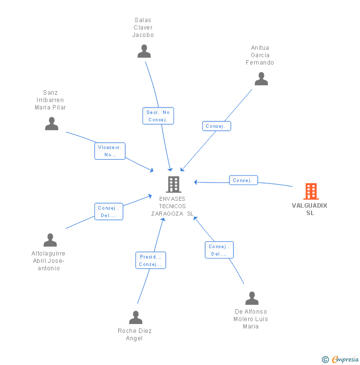 Vinculaciones societarias de VALGUADIX SL