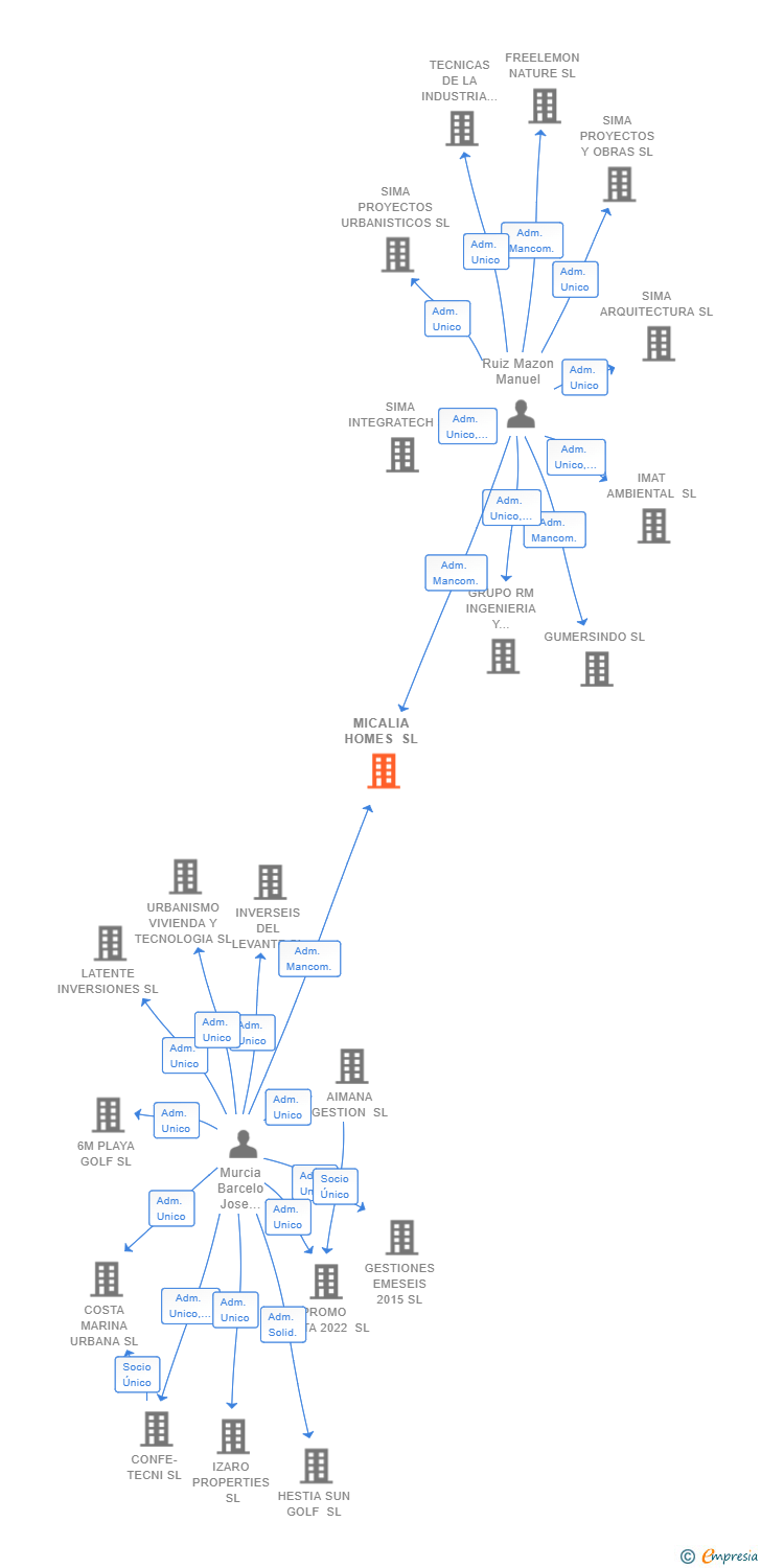 Vinculaciones societarias de MICALIA HOMES SL