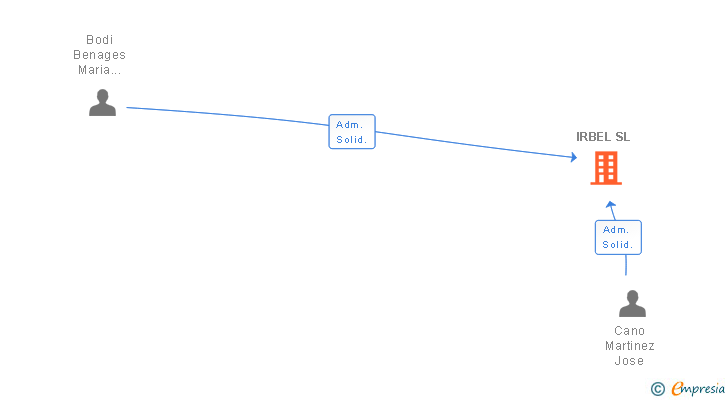 Vinculaciones societarias de IRBEL SL