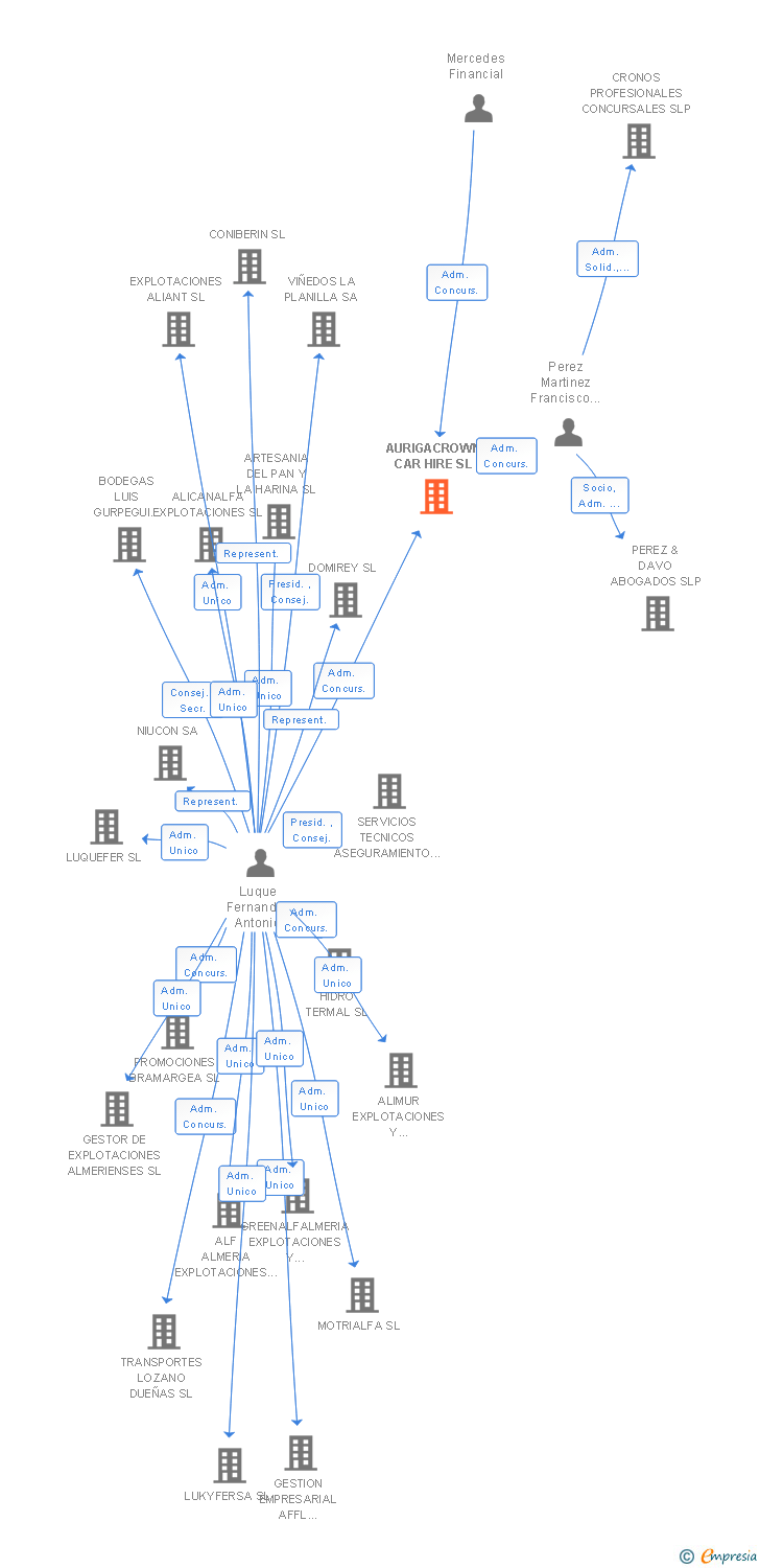 Vinculaciones societarias de AURIGACROWN CAR HIRE SL